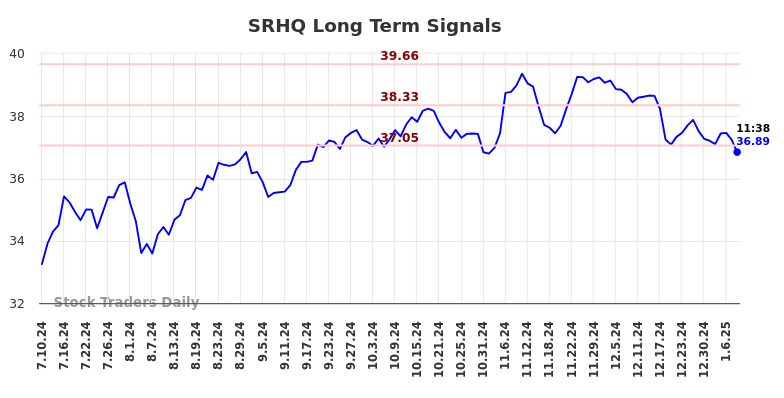 SRHQ Long Term Analysis for January 11 2025