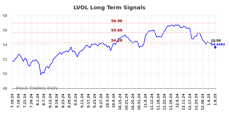 LVOL Long Term Analysis for January 11 2025