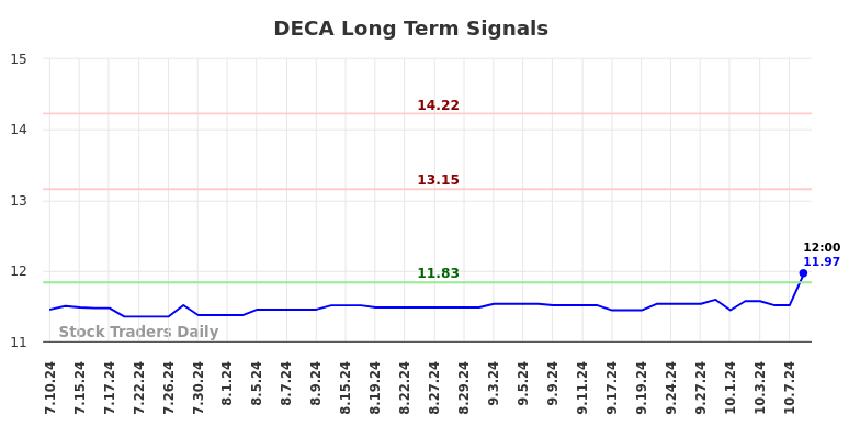 DECA Long Term Analysis for January 11 2025