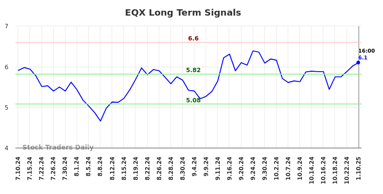 EQX Long Term Analysis for January 11 2025