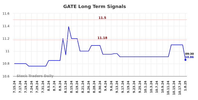 GATE Long Term Analysis for January 11 2025