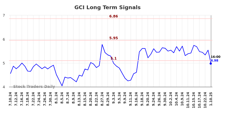 GCI Long Term Analysis for January 11 2025