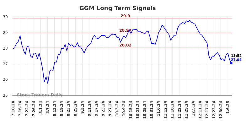 GGM Long Term Analysis for January 11 2025