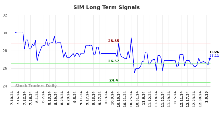 SIM Long Term Analysis for January 11 2025