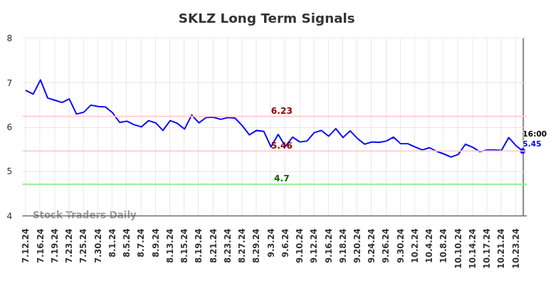 SKLZ Long Term Analysis for January 11 2025