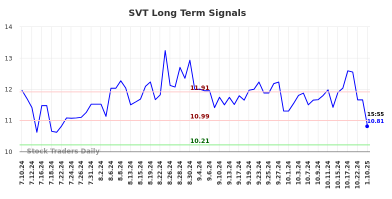 SVT Long Term Analysis for January 11 2025