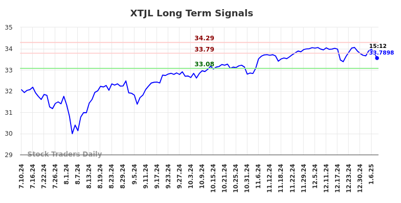 XTJL Long Term Analysis for January 11 2025