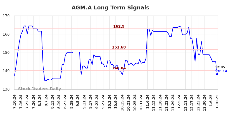 AGM.A Long Term Analysis for January 11 2025