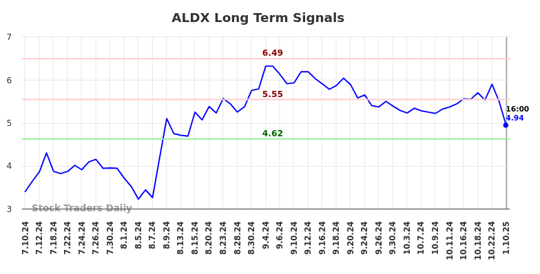 ALDX Long Term Analysis for January 11 2025