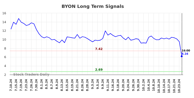 BYON Long Term Analysis for January 11 2025