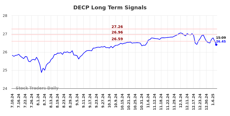 DECP Long Term Analysis for January 11 2025