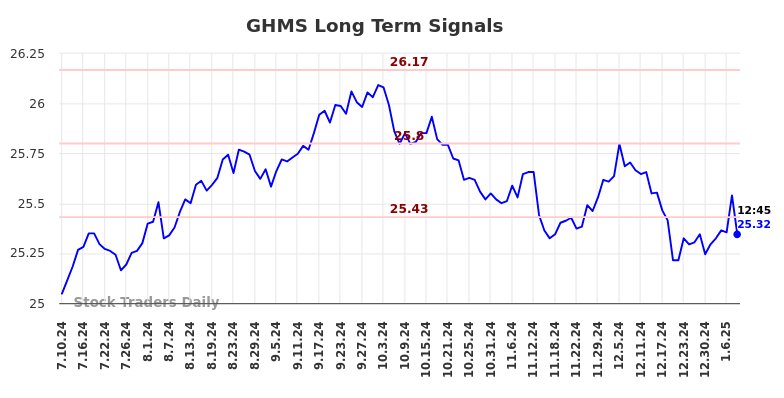 GHMS Long Term Analysis for January 11 2025