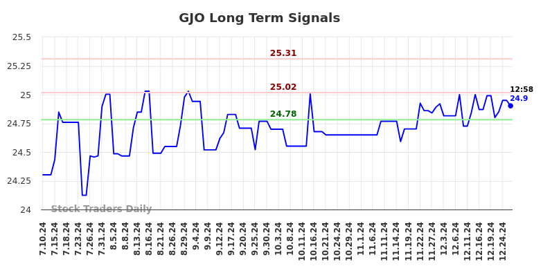 GJO Long Term Analysis for January 11 2025