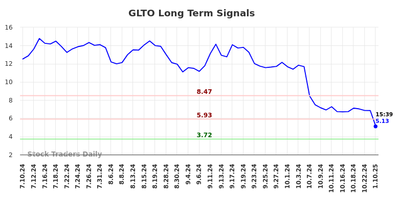 GLTO Long Term Analysis for January 11 2025 GLTO Long Term Analysis for January 11 2025