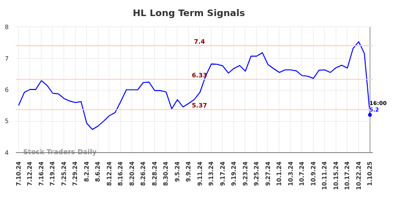 HL Long Term Analysis for January 11 2025