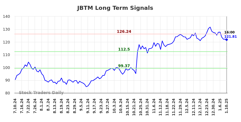 JBTM Long Term Analysis for January 11 2025