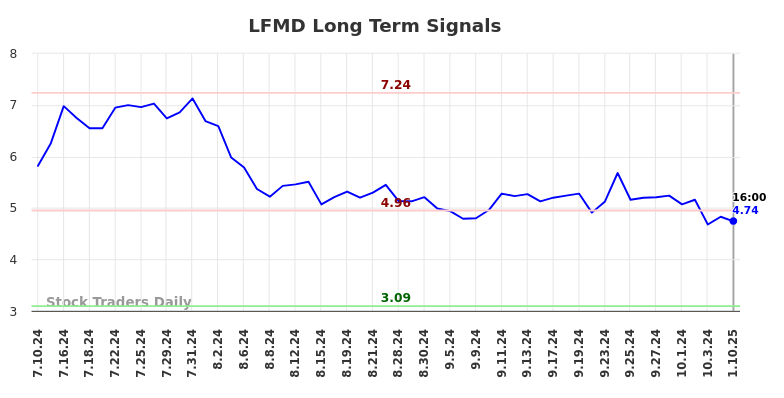 LFMD Long Term Analysis for January 11 2025