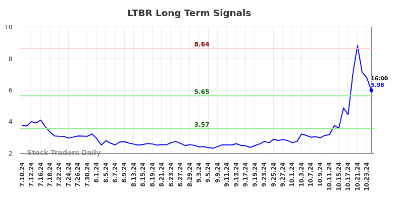 LTBR Long Term Analysis for January 11 2025