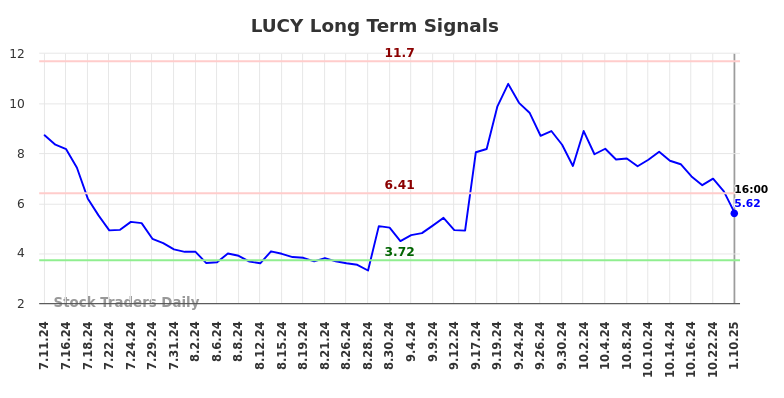 LUCY Long Term Analysis for January 11 2025