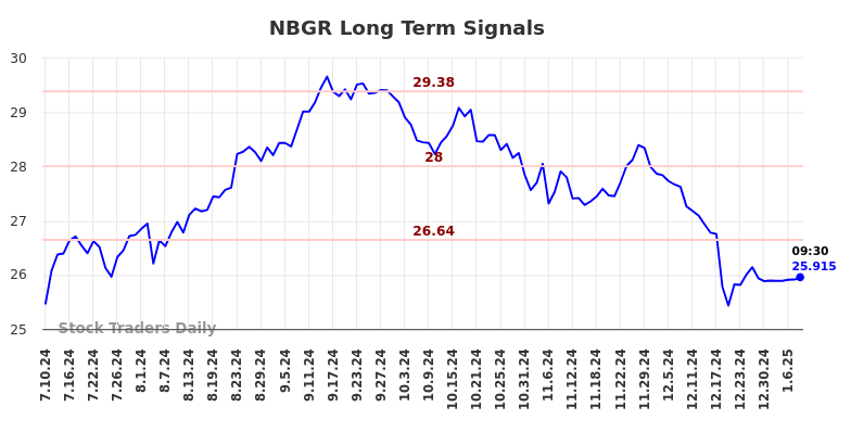 NBGR Long Term Analysis for January 11 2025 NBGR Long Term Analysis for January 11 2025