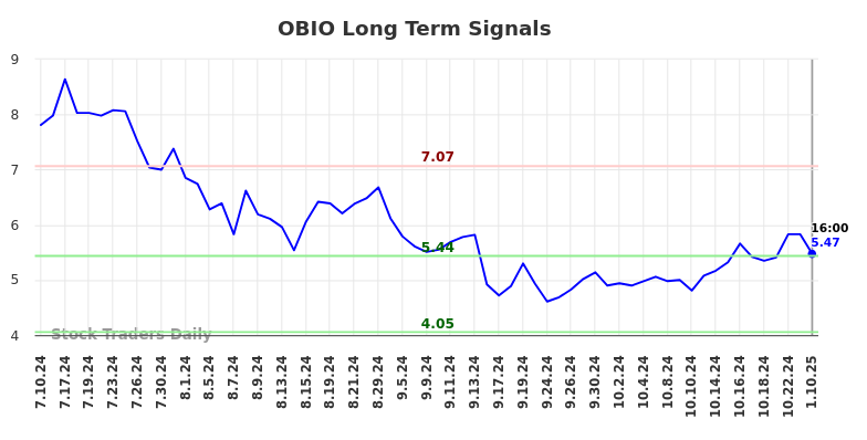 OBIO Long Term Analysis for January 11 2025