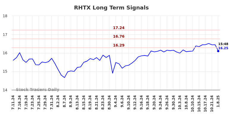 RHTX Long Term Analysis for January 11 2025