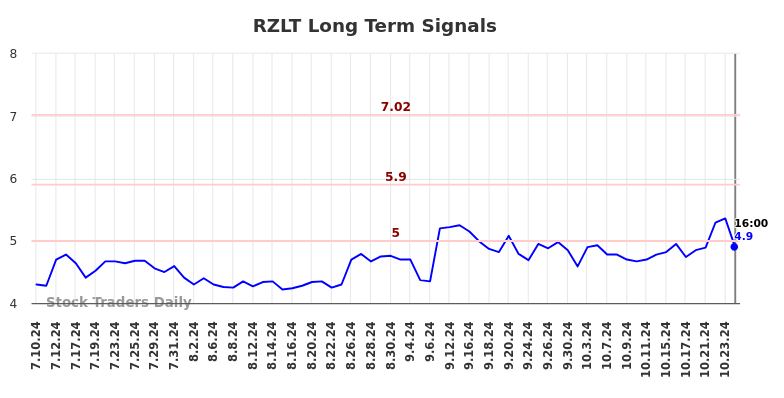 RZLT Long Term Analysis for January 11 2025