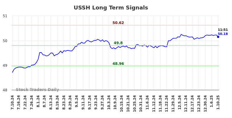 USSH Long Term Analysis for January 11 2025