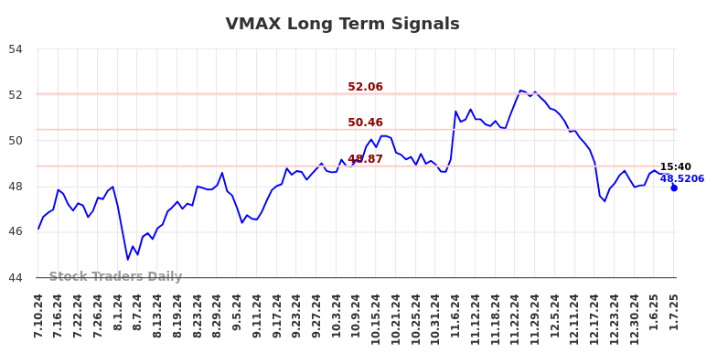 VMAX Long Term Analysis for January 11 2025