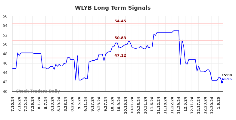 WLYB Long Term Analysis for January 11 2025