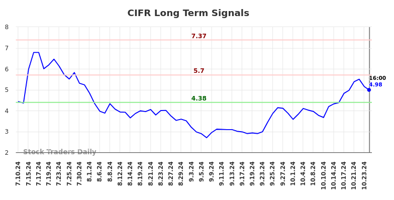 CIFR Long Term Analysis for January 11 2025