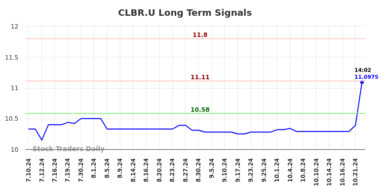 CLBR.U Long Term Analysis for January 11 2025