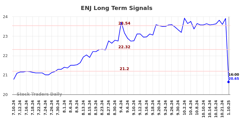 ENJ Long Term Analysis for January 11 2025