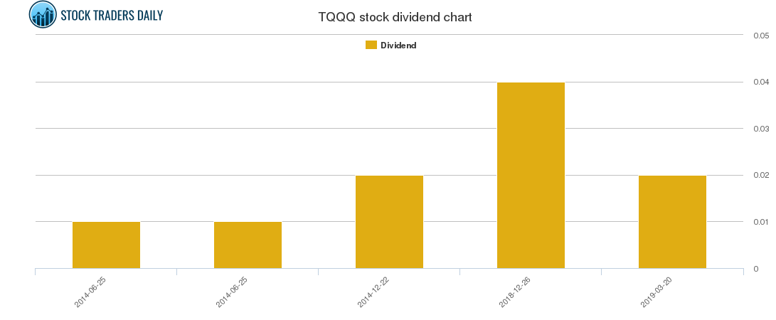 Proshares Ultrapro Qqq $TQQQ Trading Report