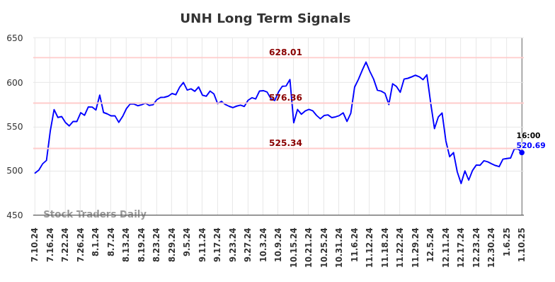 UNH Long Term Analysis for January 12 2025