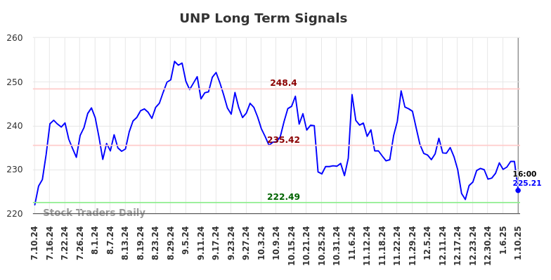 UNP Long Term Analysis for January 12 2025