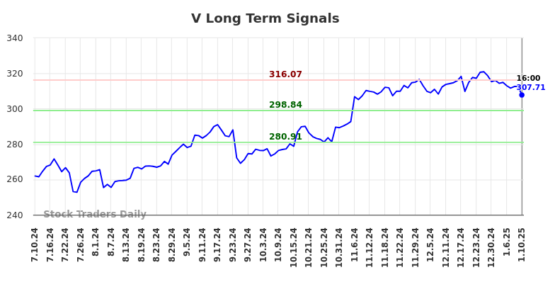 V Long Term Analysis for January 12 2025