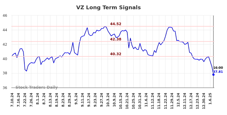 VZ Long Term Analysis for January 12 2025