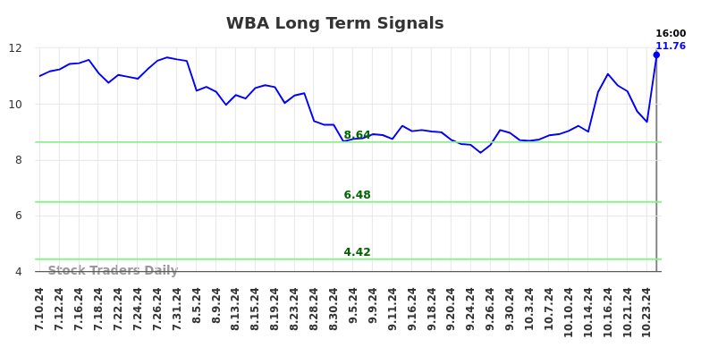 WBA Long Term Analysis for January 12 2025