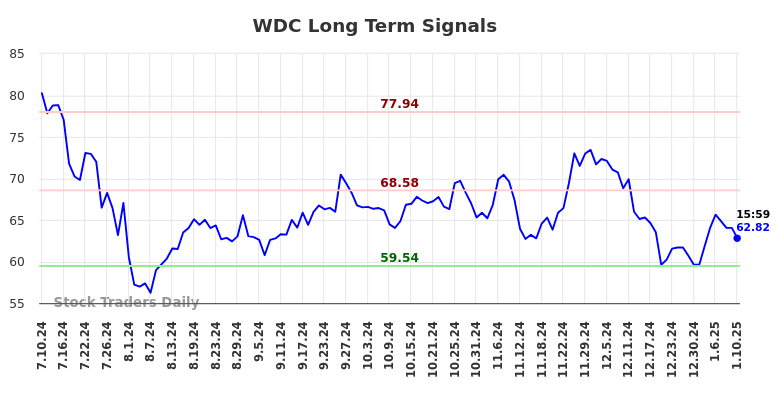 WDC Long Term Analysis for January 12 2025