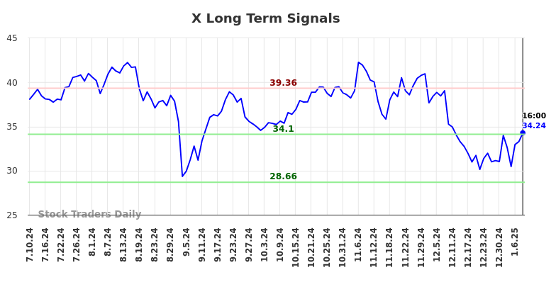 X Long Term Analysis for January 12 2025