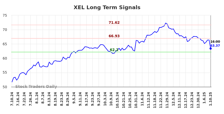 XEL Long Term Analysis for January 12 2025