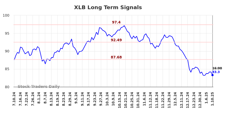 XLB Long Term Analysis for January 12 2025