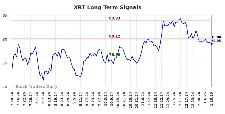 XRT Long Term Analysis for January 12 2025