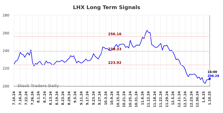 LHX Long Term Analysis for January 12 2025