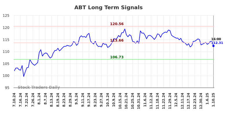 ABT Long Term Analysis for January 12 2025