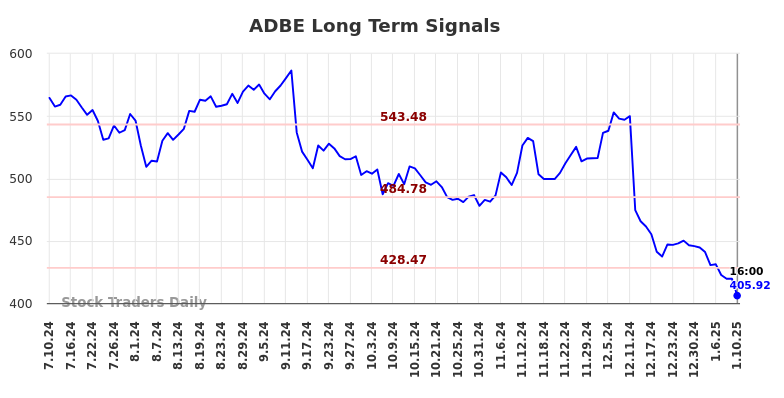 ADBE Long Term Analysis for January 12 2025