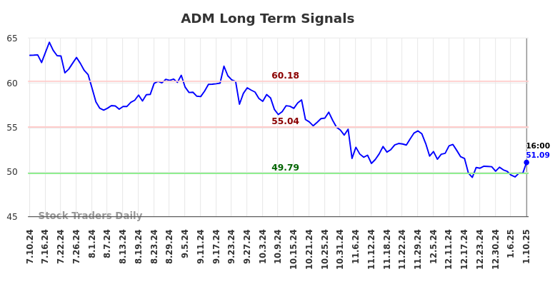 ADM Long Term Analysis for January 12 2025