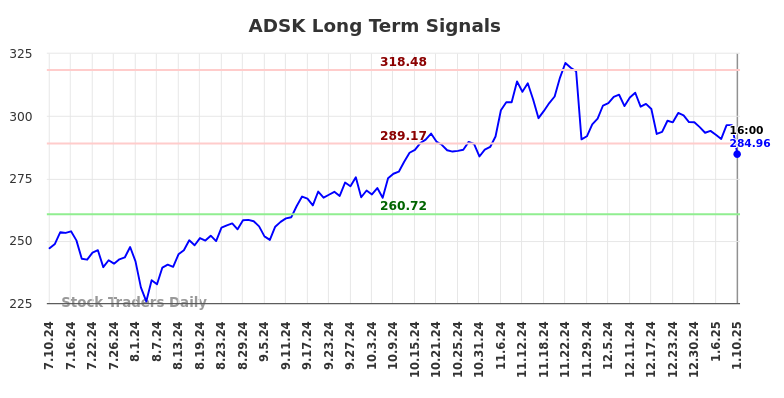 ADSK Long Term Analysis for January 12 2025