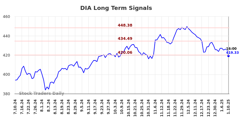 DIA Long Term Analysis for January 12 2025